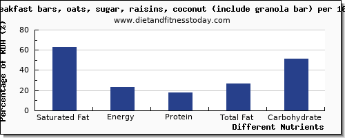 chart to show highest saturated fat in raisins per 100g